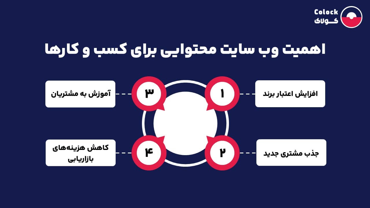 اهمیت وب سایت محتوایی برای کسب و کارها
