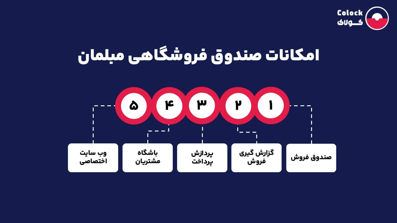 امکانات صندوق فروشگاهی مبلمان