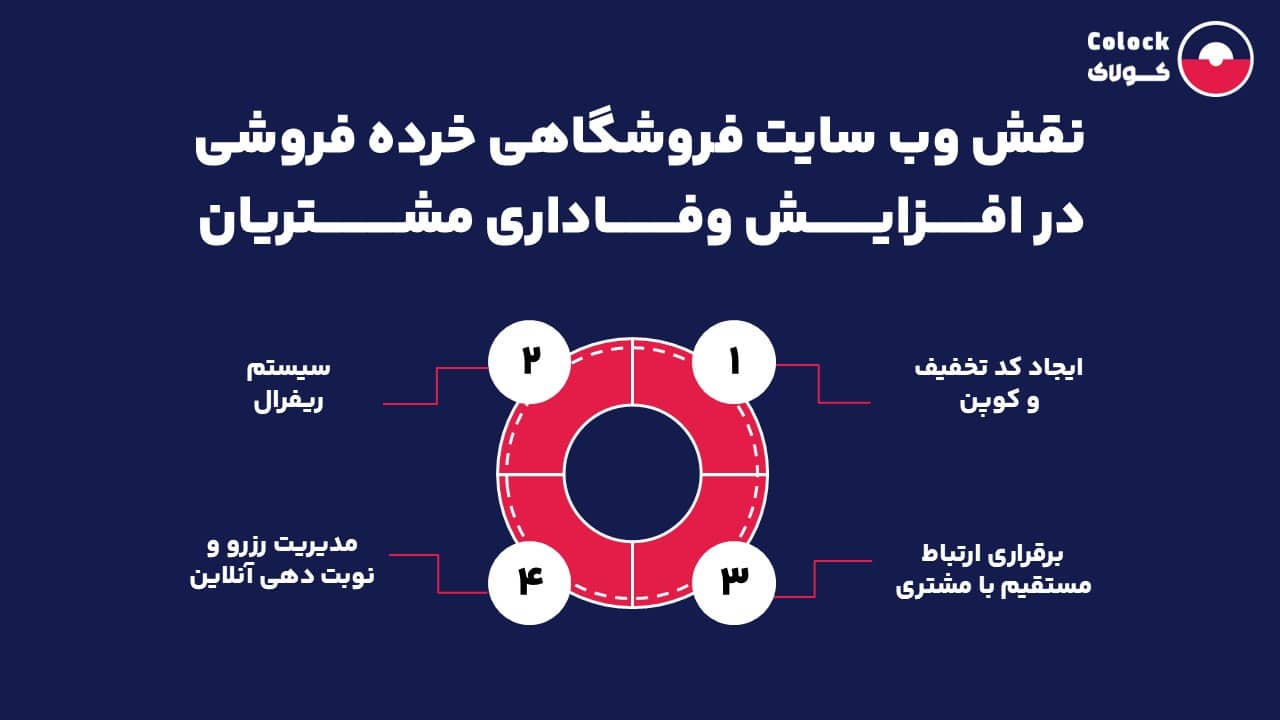 نقش وب سایت فروشگاهی خرده فروشی در افزایش وفاداری مشتریان