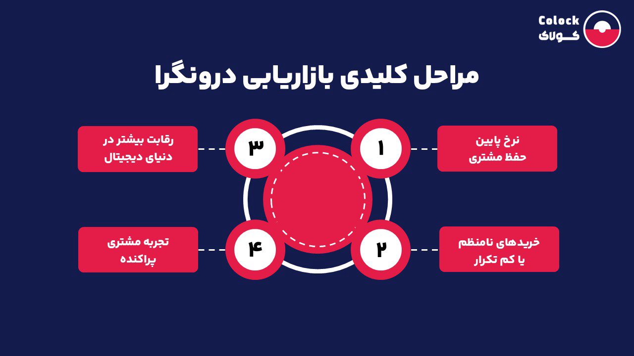 مراحل کلیدی بازاریابی درونگرا