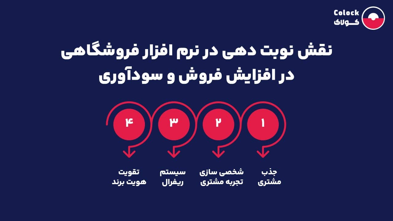 نقش نوبت دهی در نرم افزار فروشگاهی در افزایش فروش و سودآوری
