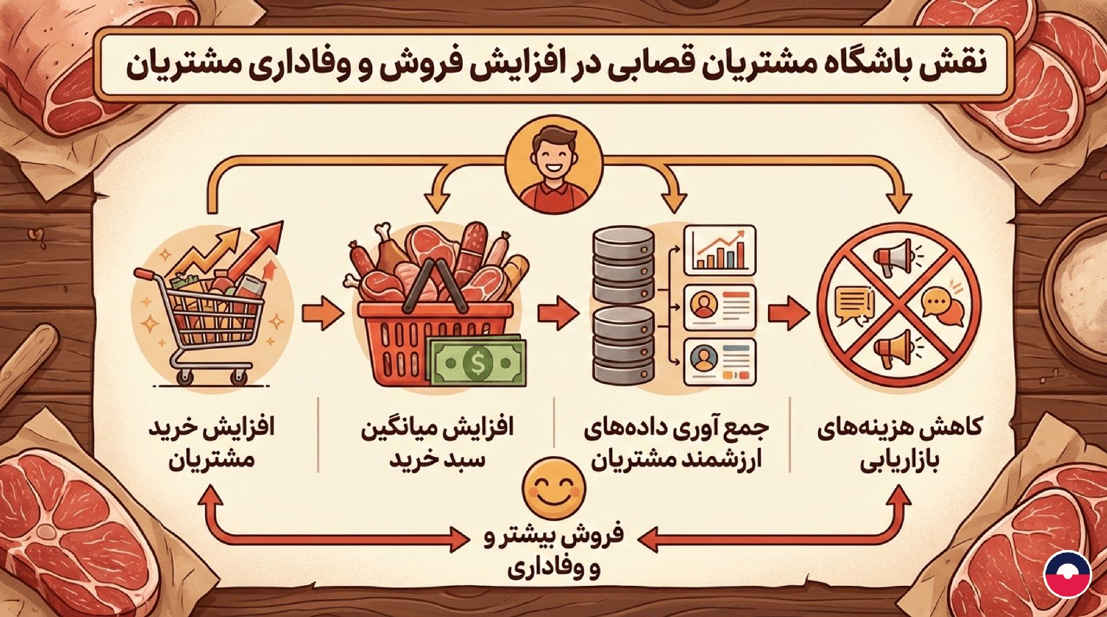 نقش باشگاه مشتریان قصابی در افزایش فروش و وفاداری مشتریان