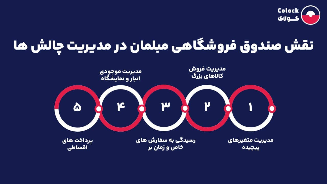 نقش صندوق فروشگاهی مبلمان در مدیریت چالش ها