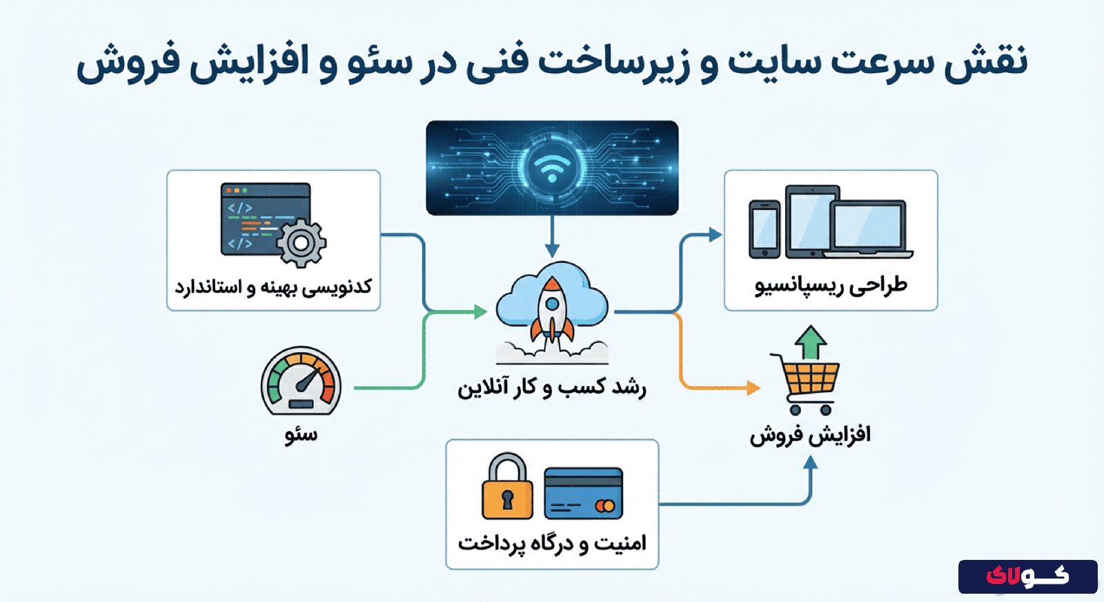 نقش سرعت و زیرساخت فنی در سئو و افزایش فروش