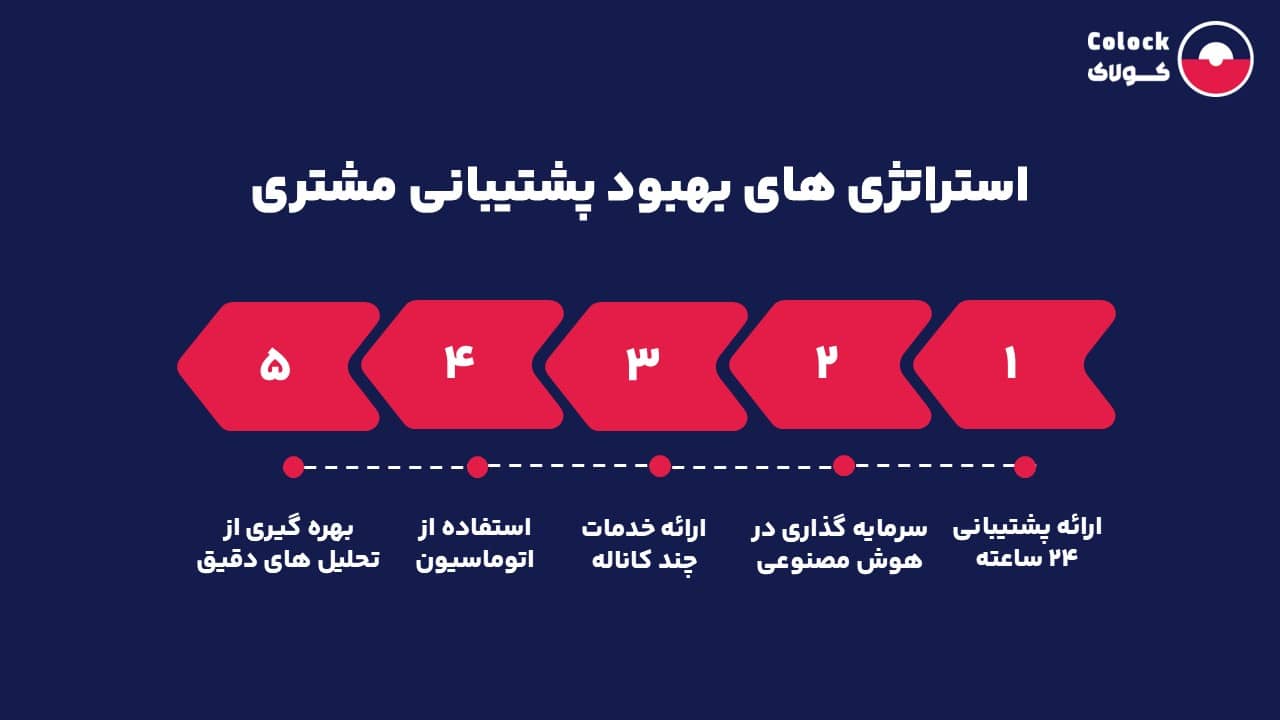 استراتژی های بهبود پشتیبانی مشتری