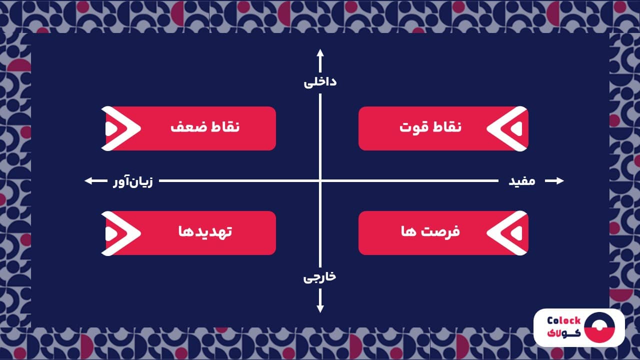 عناصر اصلی تحلیل SWOT در بازاریابی
