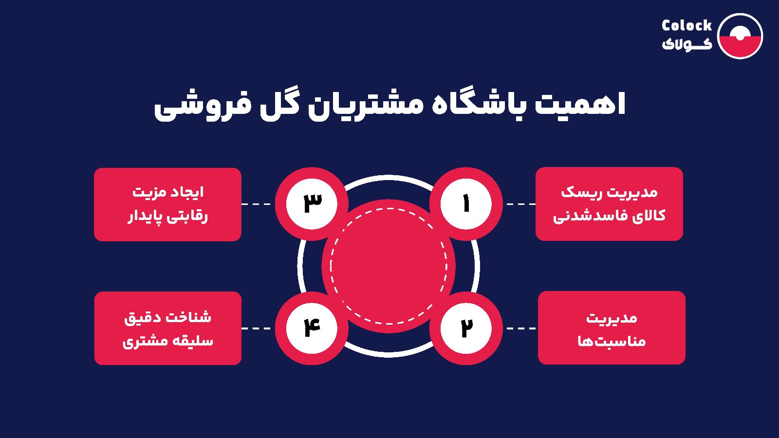 اهمیت باشگاه مشتریان گل فروشی