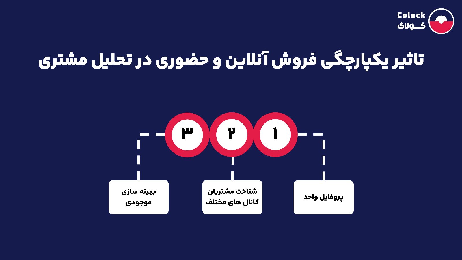تاثیر یکپارچگی فروش آنلاین و حضوری در تحلیل مشتری