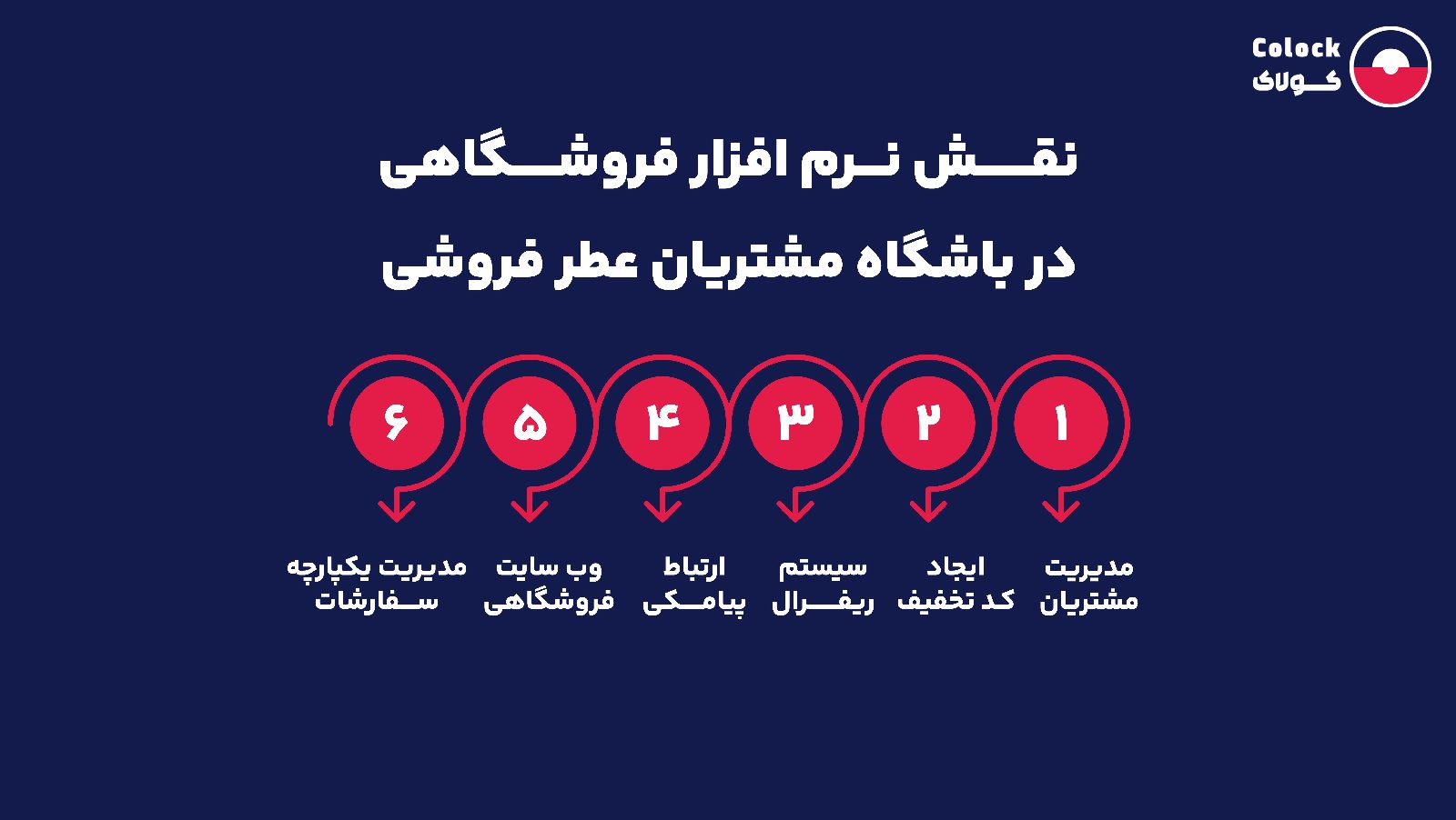نقش نرم افزار فروشگاهی در باشگاه مشتریان عطر فروشی