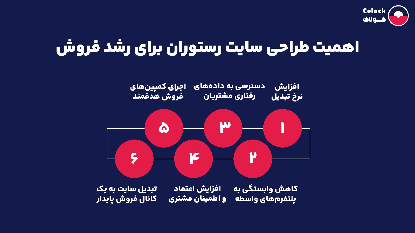 اهمیت طراحی سایت رستوران برای رشد فروش