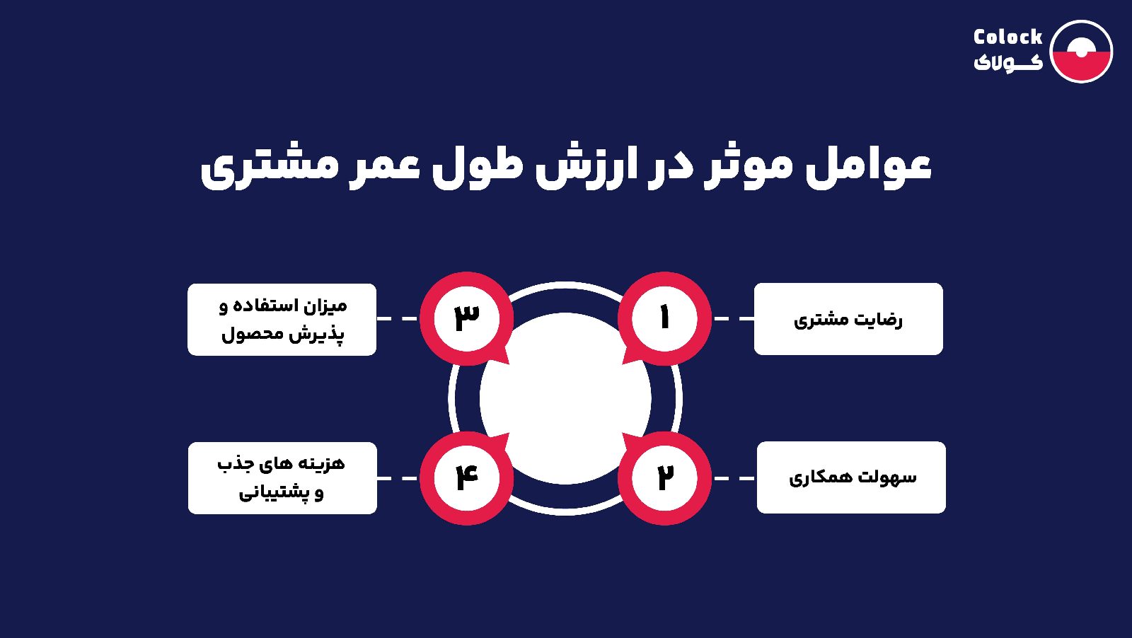 عوامل مؤثر در ارزش طول عمر مشتری