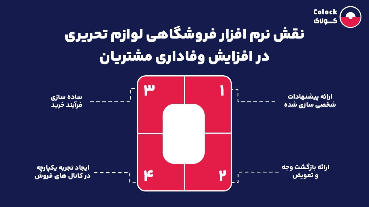 نقش نرم افزار فروشگاهی لوازم تحریری در افزایش وفاداری مشتریان