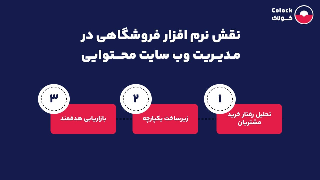 نقش نرم افزار فروشگاهی در مدیریت وب سایت محتوایی