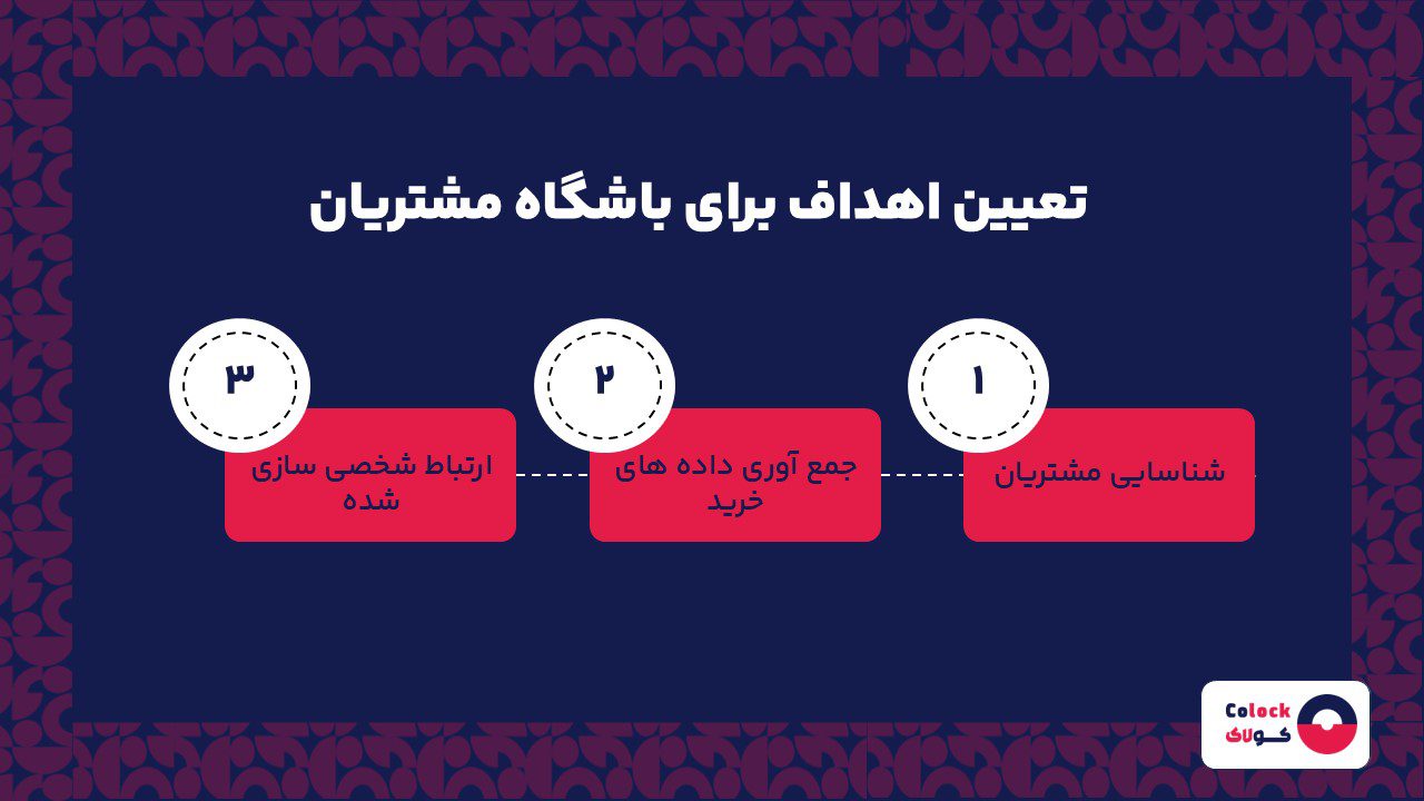 تعیین اهداف برای باشگاه مشتریان