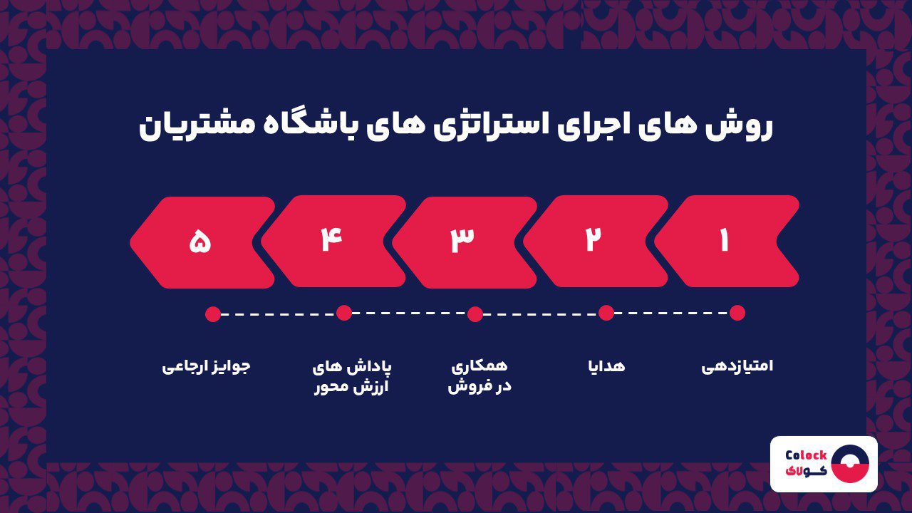 روش های اجرای استراتژی های باشگاه مشتریان