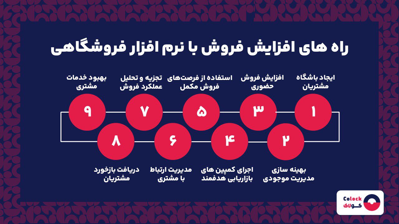 راه های افزایش فروش با نرم افزار فروشگاهی