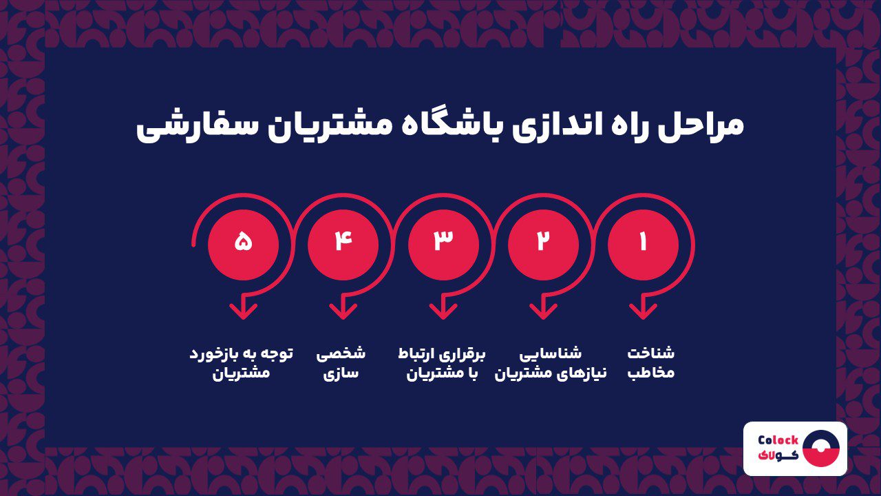 مراحل راه اندازی باشگاه مشتریان سفارشی