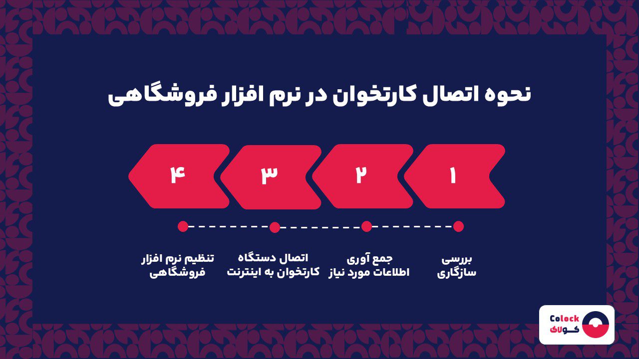 نحوه اتصال کارتخوان در نرم افزار فروشگاهی