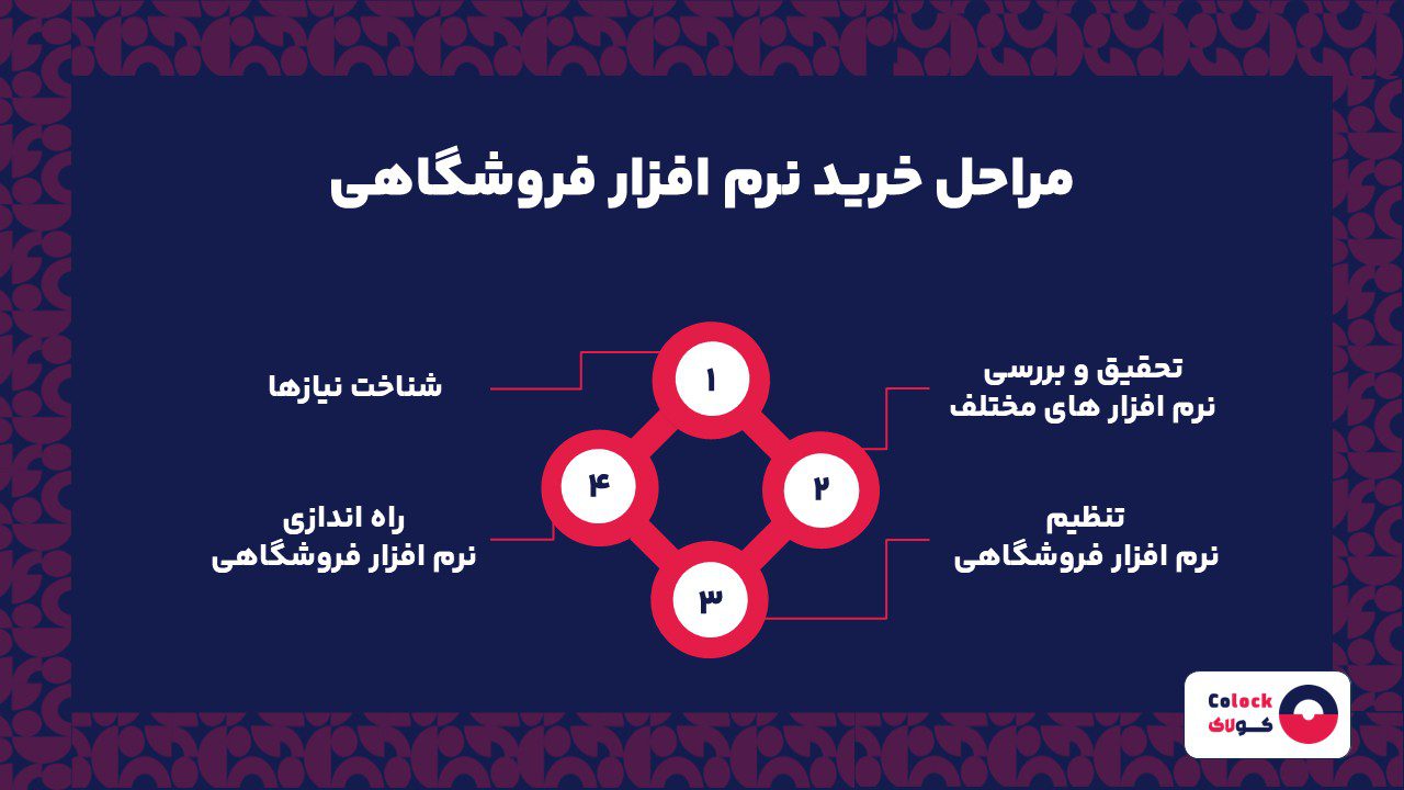 مراحل خرید نرم افزار فروشگاهی