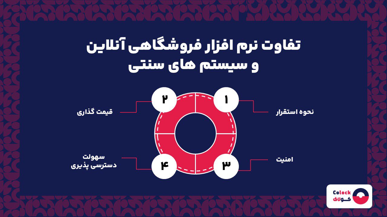تفاوت نرم افزار فروشگاهی آنلاین و سیستم های سنتی