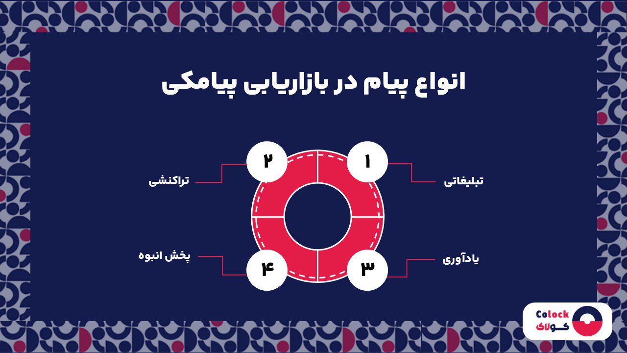 انواع پیام در بازاریابی پیامکی