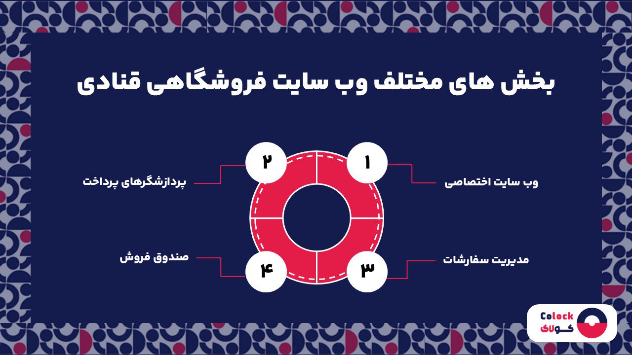 بخش های مختلف وب سایت فروشگاهی قنادی