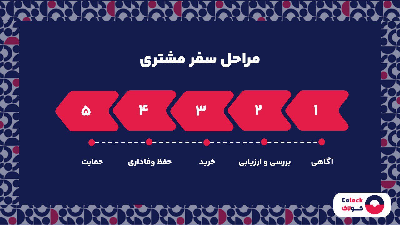 مراحل سفر مشتری