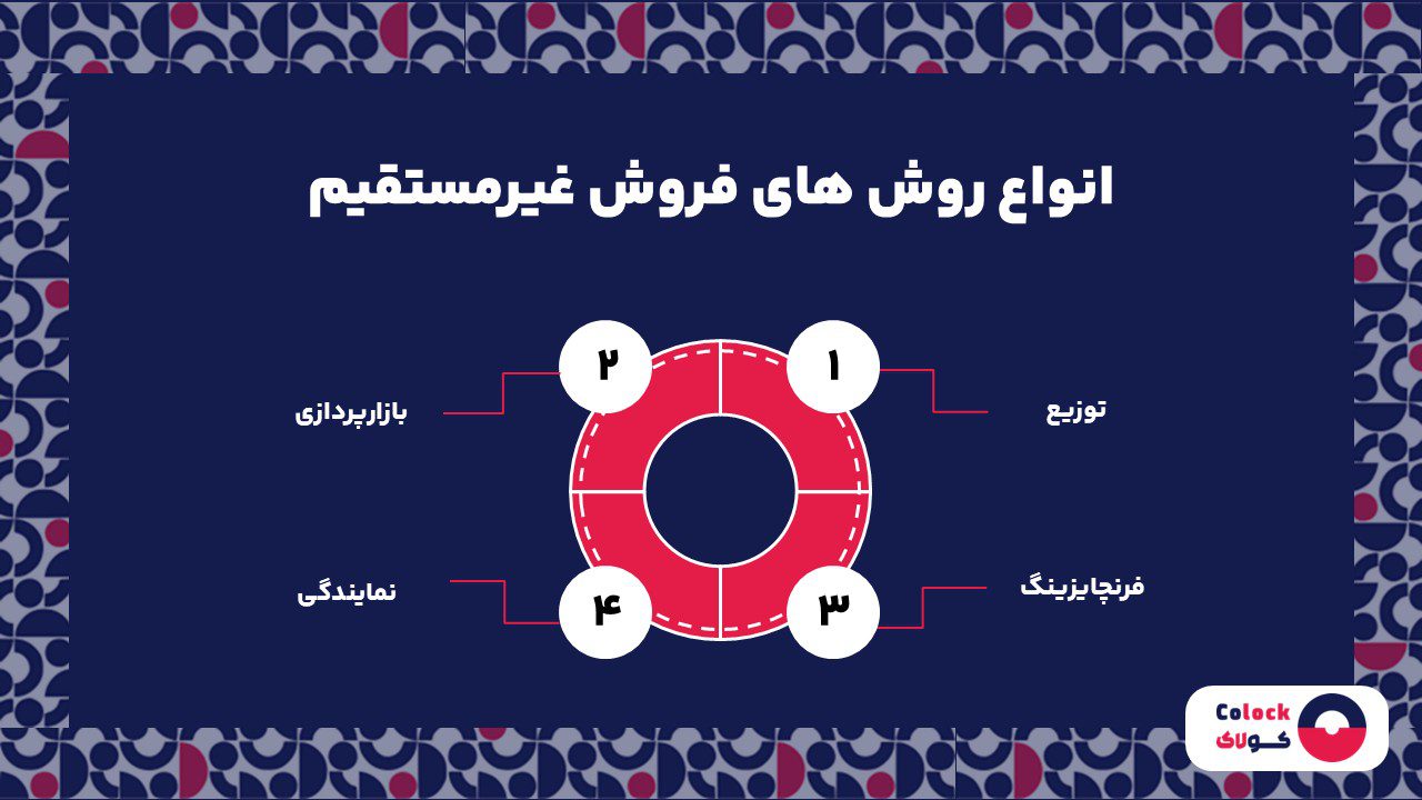 انواع روش های فروش غیرمستقیم