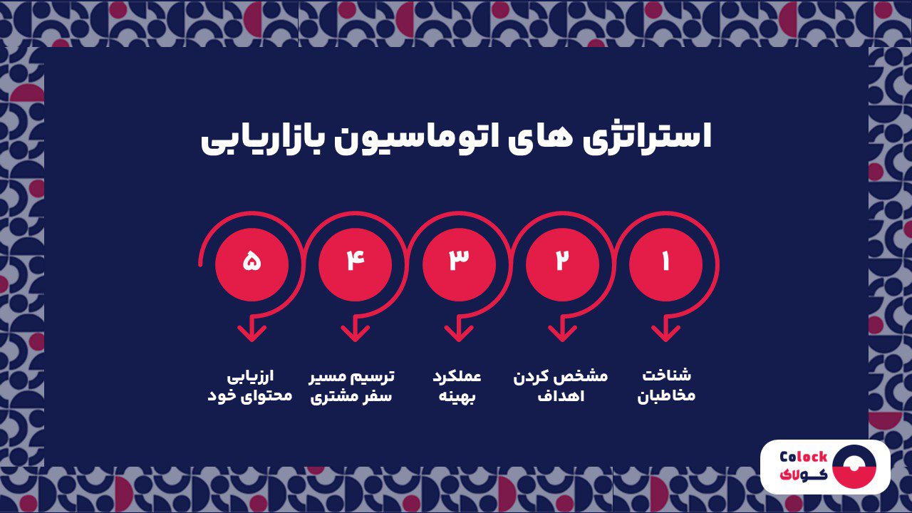 استراتژی های اتوماسیون بازاریابی