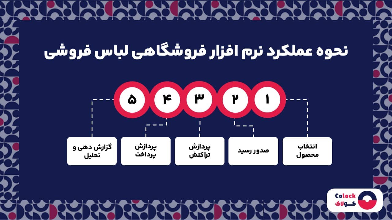 نحوه عملکرد نرم افزار فروشگاهی لباس فروشی