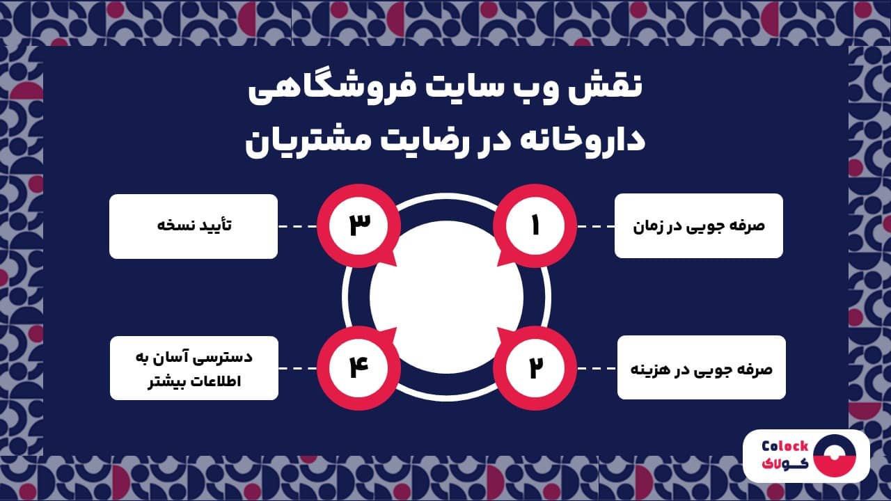 نقش وب سایت فروشگاهی داروخانه در رضایت مشتریان