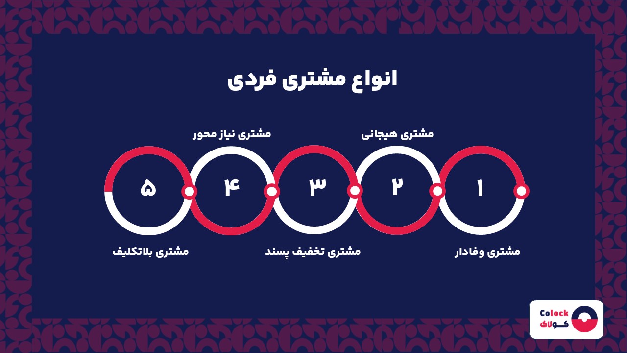 انواع مشتری فردی